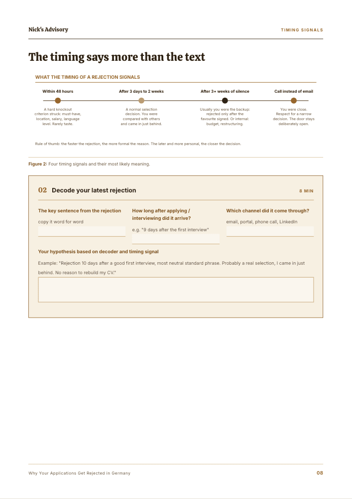 Guide page “What the timing tells you”: timeline of four timing signals, from a reply within 48 hours to more than three weeks of silence, with fillable fields for the key sentence of your last rejection and your hypothesis.