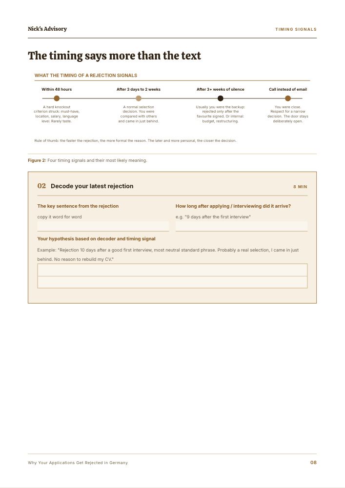 Guide page “What the timing tells you”: timeline of four timing signals, from a reply within 48 hours to more than three weeks of silence, with fillable fields for the key sentence of your last rejection and your hypothesis.