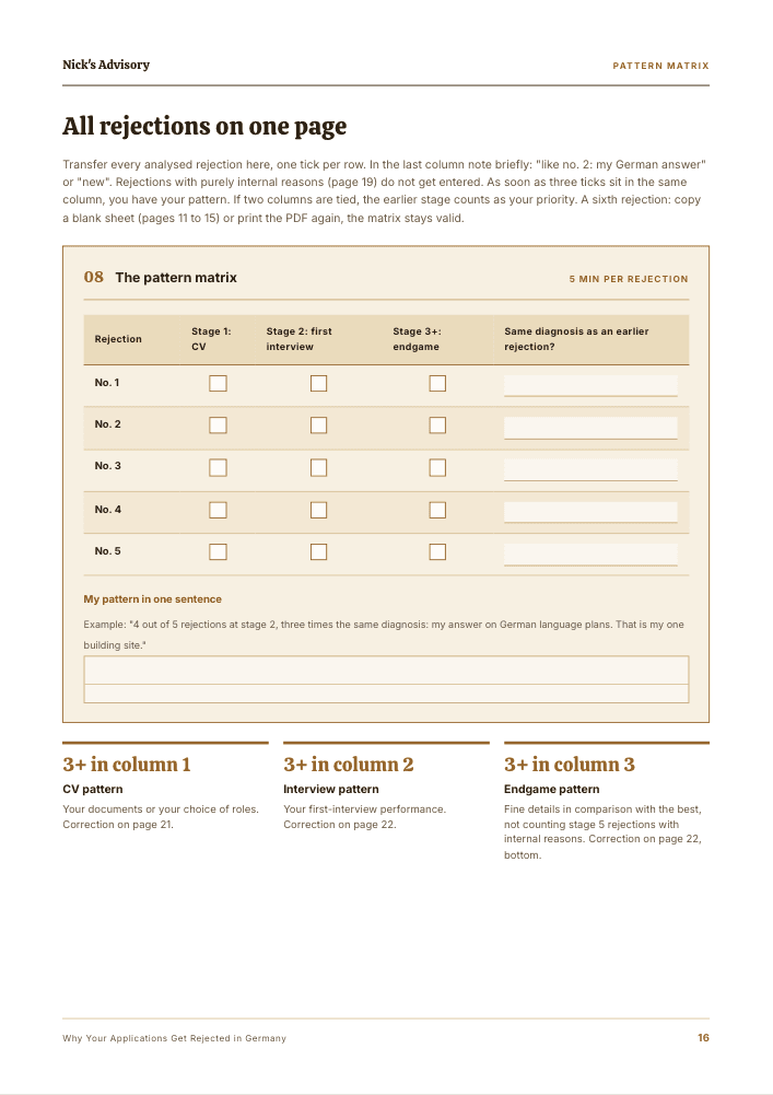 Guide page “All rejections on one page”: pattern matrix with five rows, one per rejection, checkboxes for CV, first interview and final round, plus a field for your pattern in one sentence.