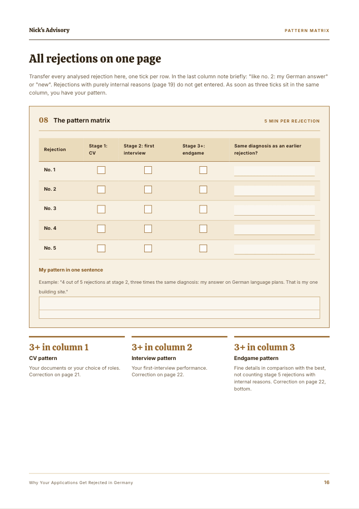 Guide page “All rejections on one page”: pattern matrix with five rows, one per rejection, checkboxes for CV, first interview and final round, plus a field for your pattern in one sentence.