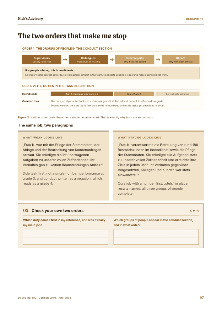 Guide page “The two orderings I always notice”: a diagram showing the order of the groups of people and of the duties in a reference, next to the same paragraph written once weakly and once strongly, with two fields for your own reference.