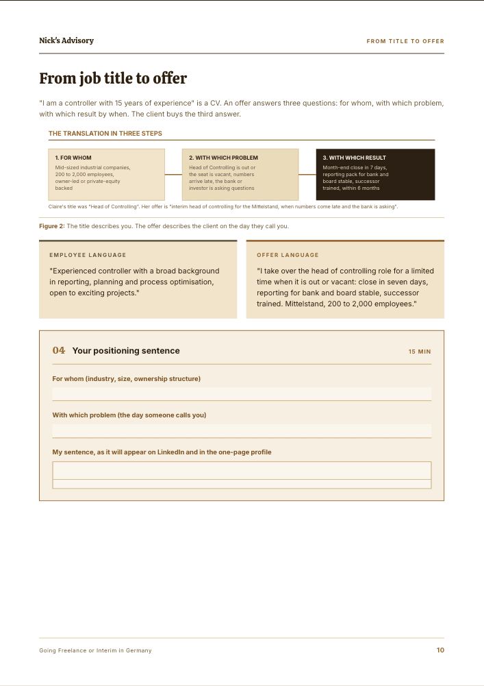 Workbook page “From job title to offer”: three-step diagram, for whom, with which problem, with which result, plus employee language against offer language and fields for your positioning sentence.