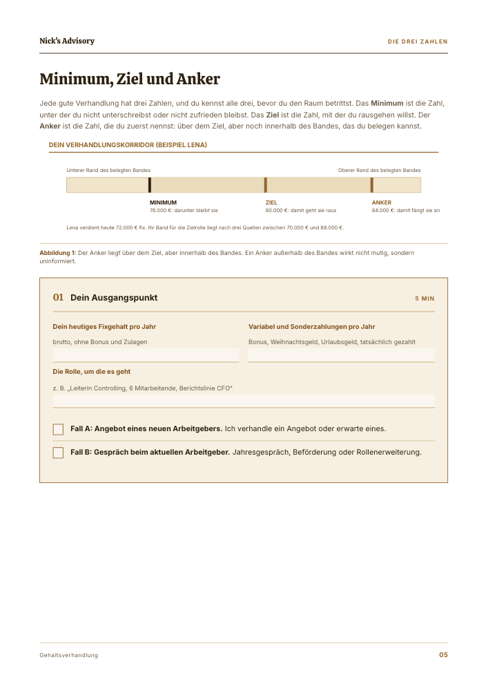 Guide-Seite „Minimum, Ziel und Anker“: Schaubild mit dem Verhandlungskorridor und den drei Zahlen am Beispiel, darunter Ausfüllfelder für dein heutiges Fixgehalt, variable Anteile, die Rolle und die Wahl zwischen neuem Arbeitgeber und Jahresgespräch.