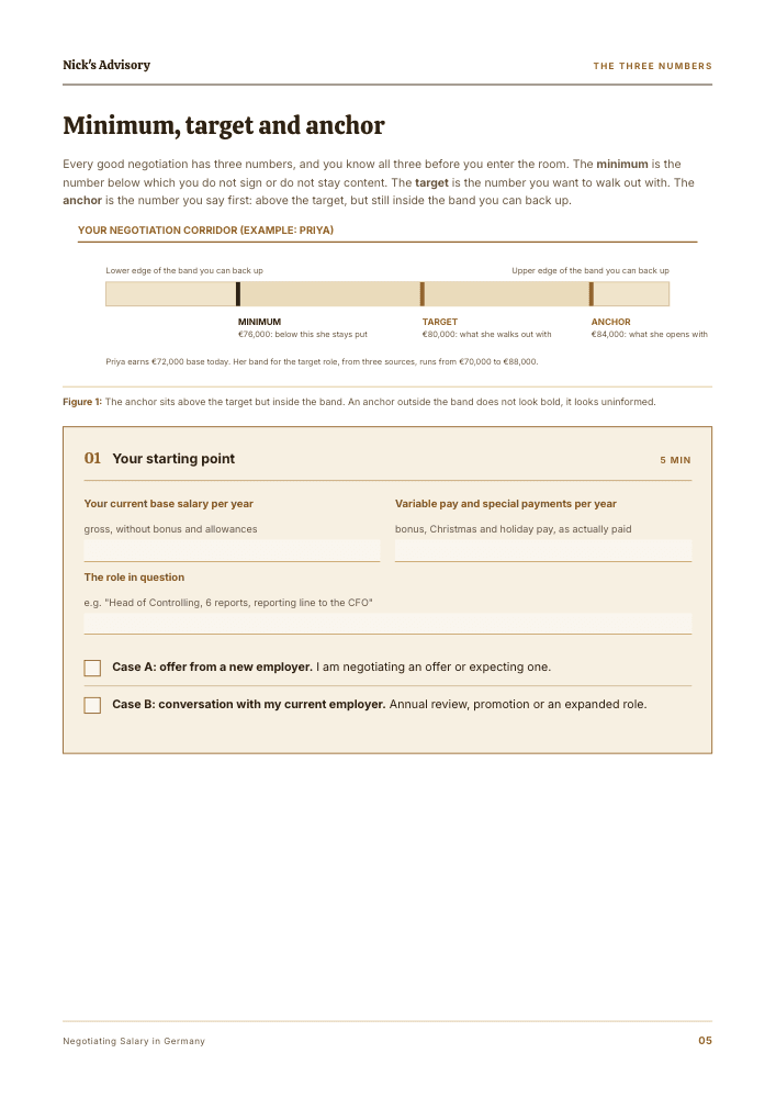 Workbook page “Minimum, target and anchor”: diagram of the negotiation corridor with the three numbers in an example, below it fields for your current base salary, variable pay, the role and the choice between new employer and annual review.