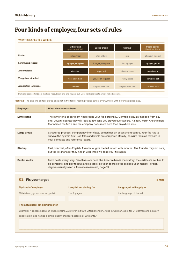 Guide page “Four target markets, four sets of rules”: a table comparing photo, length, cover letter, references and Arbeitszeugnis across Germany, the UK, the US and the Netherlands, with a fillable field for your target market.