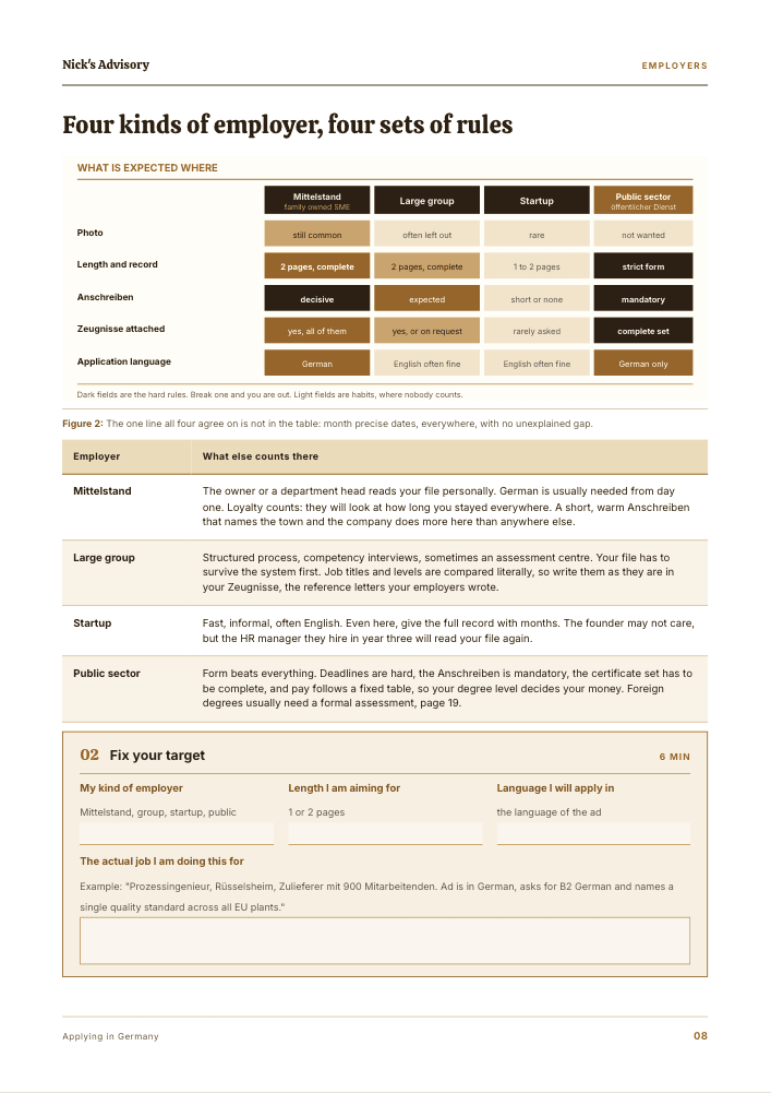 Guide page “Four target markets, four sets of rules”: a table comparing photo, length, cover letter, references and Arbeitszeugnis across Germany, the UK, the US and the Netherlands, with a fillable field for your target market.