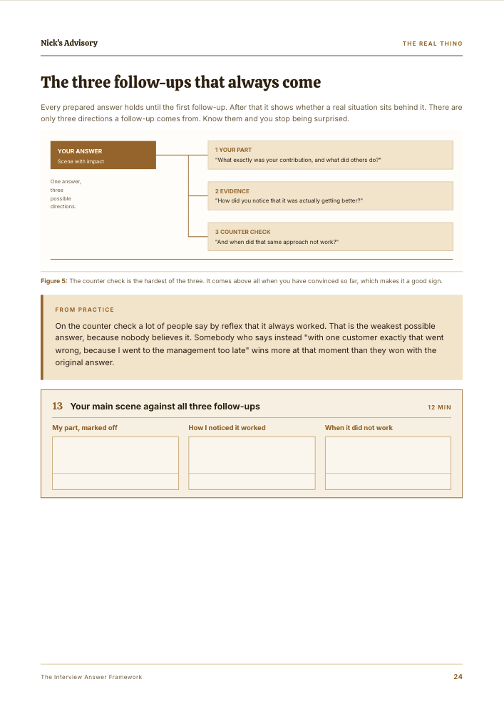 Guide page “The three follow-ups that always come”: a diagram with the three directions of questioning, your share, your evidence and the counter-check, written out word for word, with three fields to prepare your main scene against each one.