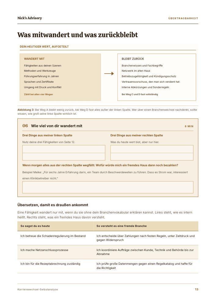 Guide-Seite „Was mitwandert und was zurückbleibt“: zwei Spalten mit dem, was du in einen neuen Job mitnimmst, und dem, was im alten Haus bleibt, dazu Ausfüllfelder und eine Tabelle, die Branchenvokabular in verständliche Sprache übersetzt.