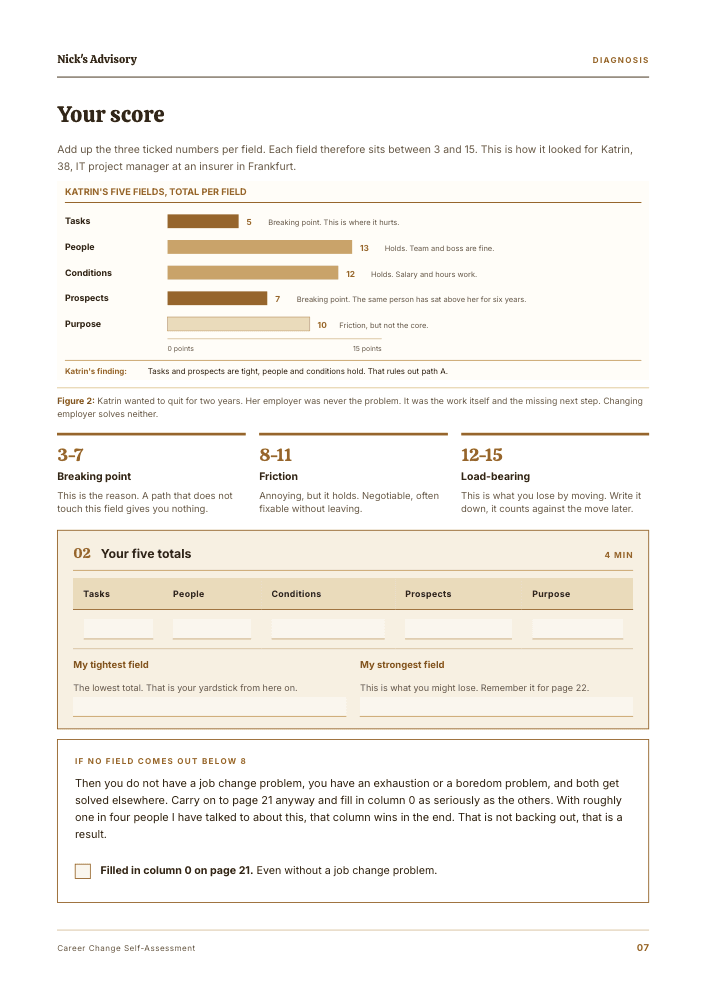 Guide page “Your result”: a bar chart of the five fields, the work, the people, the framework, the outlook and the purpose, shown on a worked example, with a table for your own five totals and the score zones from broken to solid.