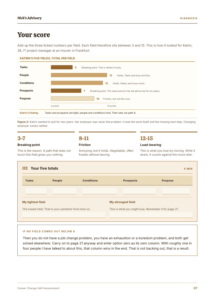 Guide page “Your result”: a bar chart of the five fields, the work, the people, the framework, the outlook and the purpose, shown on a worked example, with a table for your own five totals and the score zones from broken to solid.