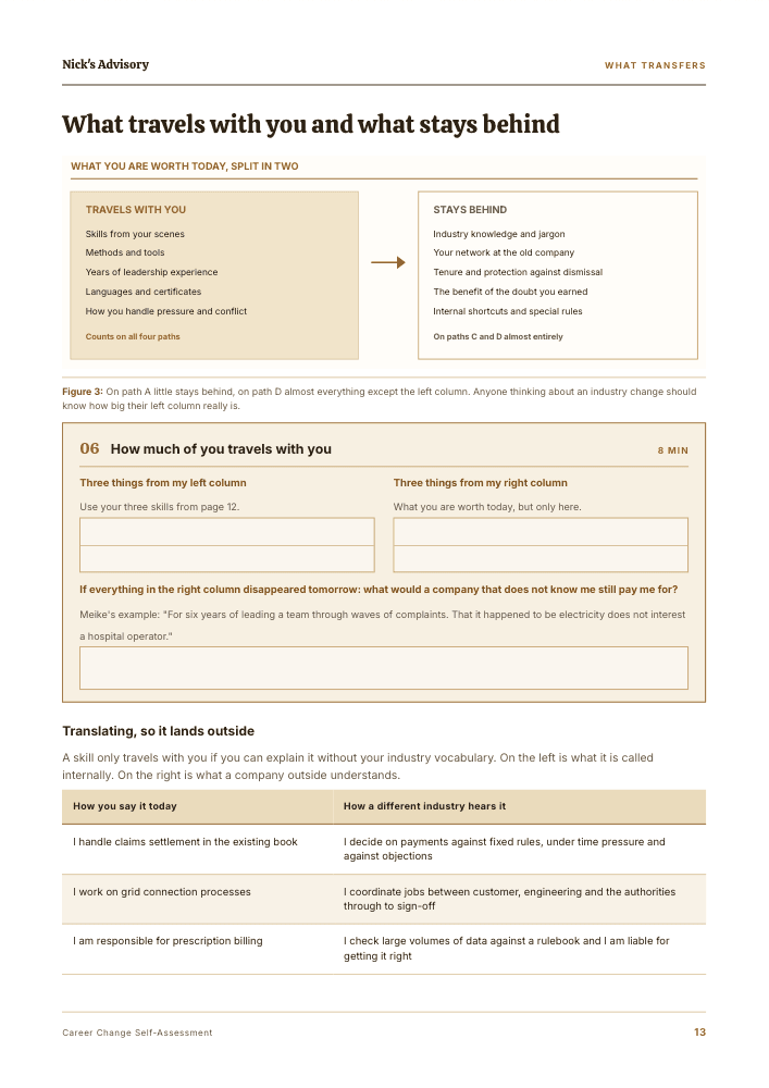 Guide page “What travels with you and what stays behind”: two columns listing what you take into a new job and what remains in the old one, with fill-in fields and a table translating industry jargon into plain language.