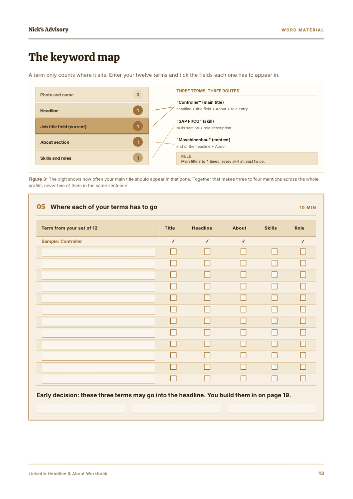 Guide page “The keyword map”: a table where you enter twelve search terms and tick whether each one belongs in your headline, job title field, About section, skills or experience entries.