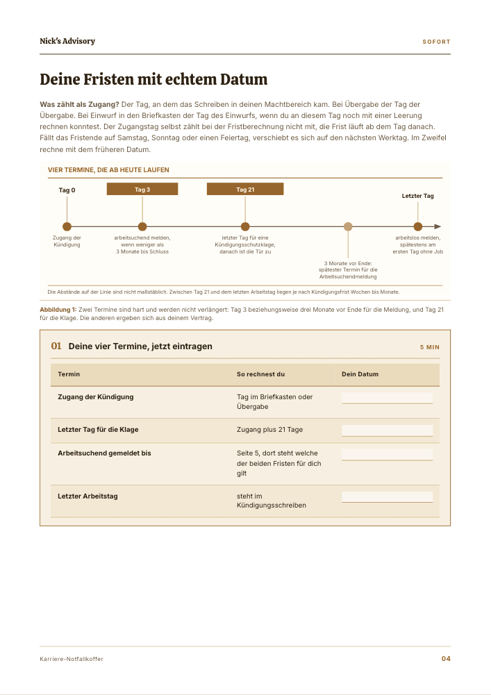 Guide-Seite „Deine Fristen mit echtem Datum“: Zeitstrahl mit Tag 0, Tag 3, Tag 21 und dem letzten Arbeitstag, darunter eine Tabelle mit vier Terminen, der Rechenregel dazu und einem Feld für dein eigenes Datum.
