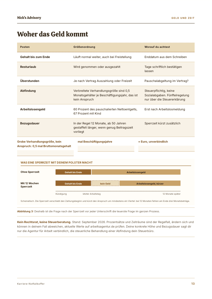 Guide-Seite „Woher das Geld kommt“: Tabelle zu Gehalt, Resturlaub, Überstunden, Abfindung, Arbeitslosengeld und Bezugsdauer mit Größenordnung und Hinweis, dazu ein Balkenvergleich, wie eine Sperrzeit von zwölf Wochen dein Polster verkürzt.