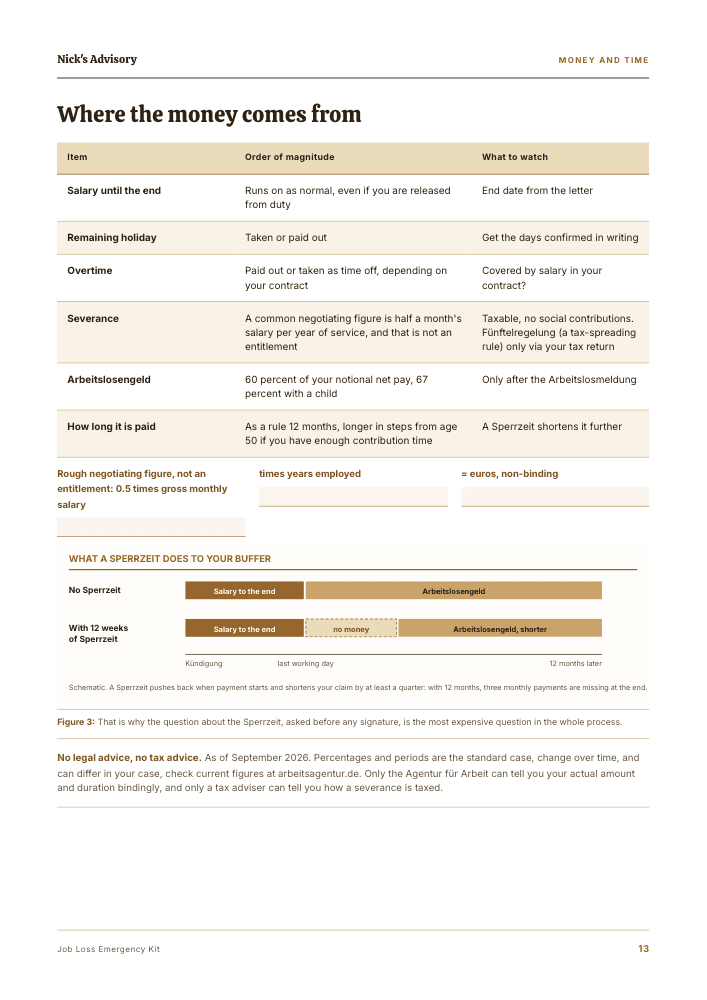 Guide page “Where the money comes from”: a table covering salary, remaining holiday, overtime, severance, unemployment benefit and how long it runs, each with a rough figure and what to watch for, plus a bar comparison showing how a twelve-week benefit suspension shortens your runway.
