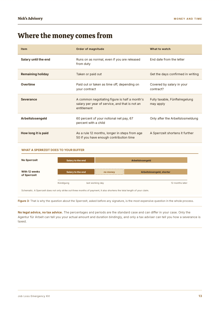 Guide page “Where the money comes from”: a table covering salary, remaining holiday, overtime, severance, unemployment benefit and how long it runs, each with a rough figure and what to watch for, plus a bar comparison showing how a twelve-week benefit suspension shortens your runway.