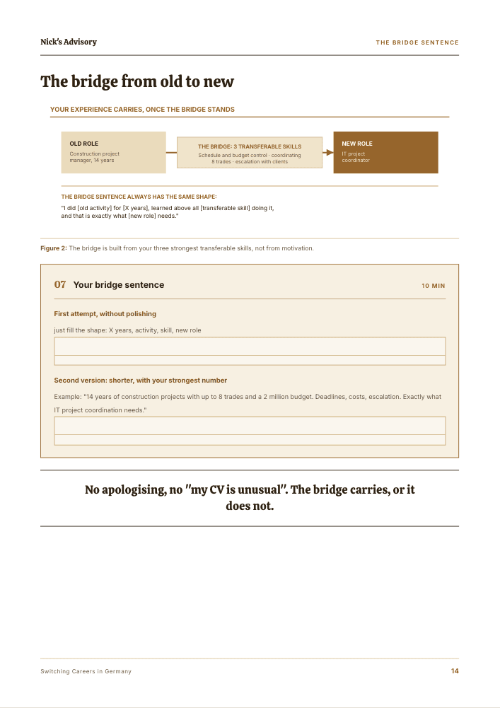 Guide page “The bridge from old to new”: diagram running from your old role through three transferable skills to the new role, with two fillable fields for your bridge sentence in a first and a shorter second version.